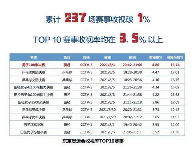 利物浦前锋萨拉赫本轮之前以11球位居射手榜第2，球队依然是本赛季英超金靴的有力争夺者。